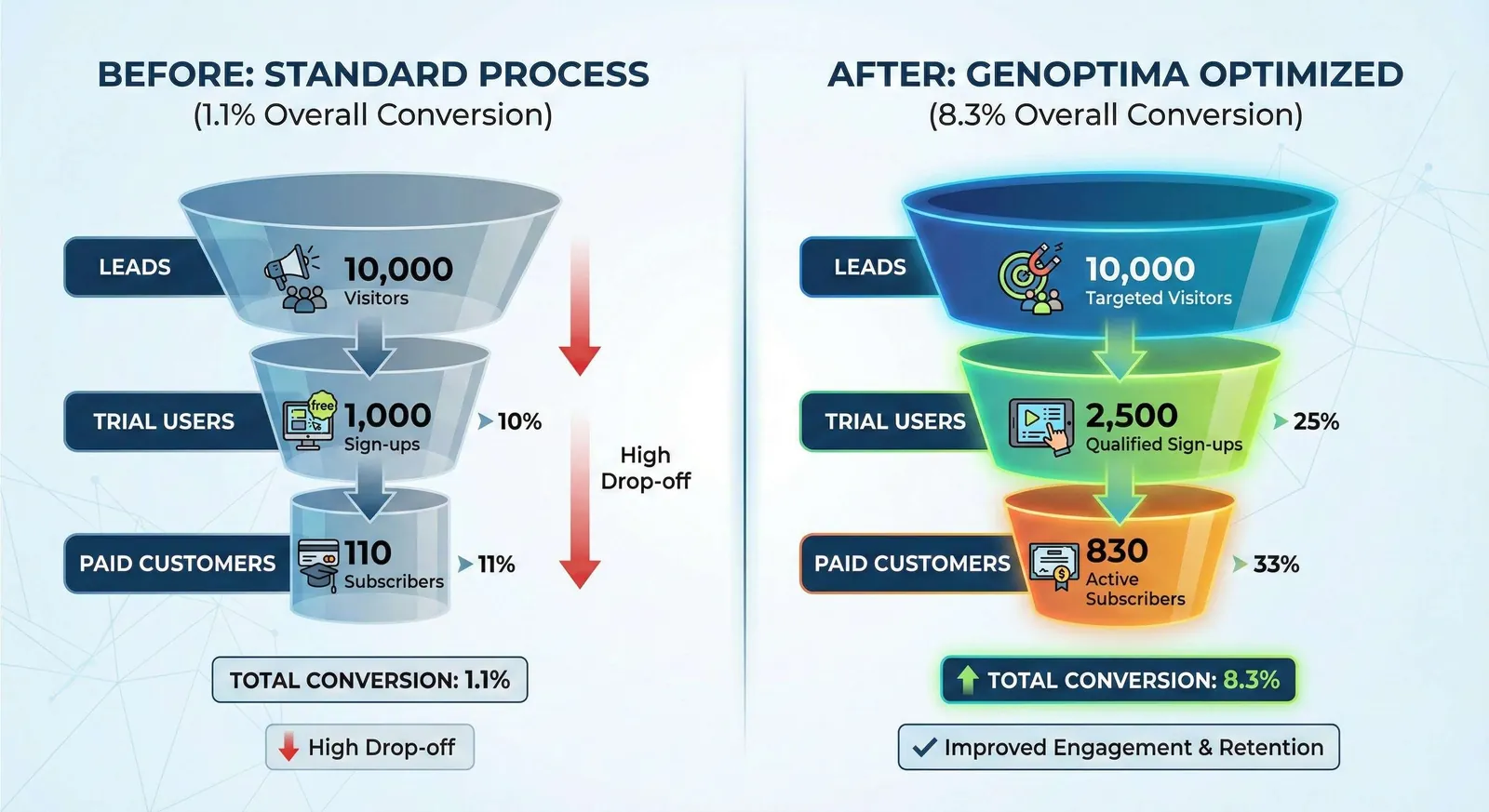 Education platform conversion funnel improving post-GEO