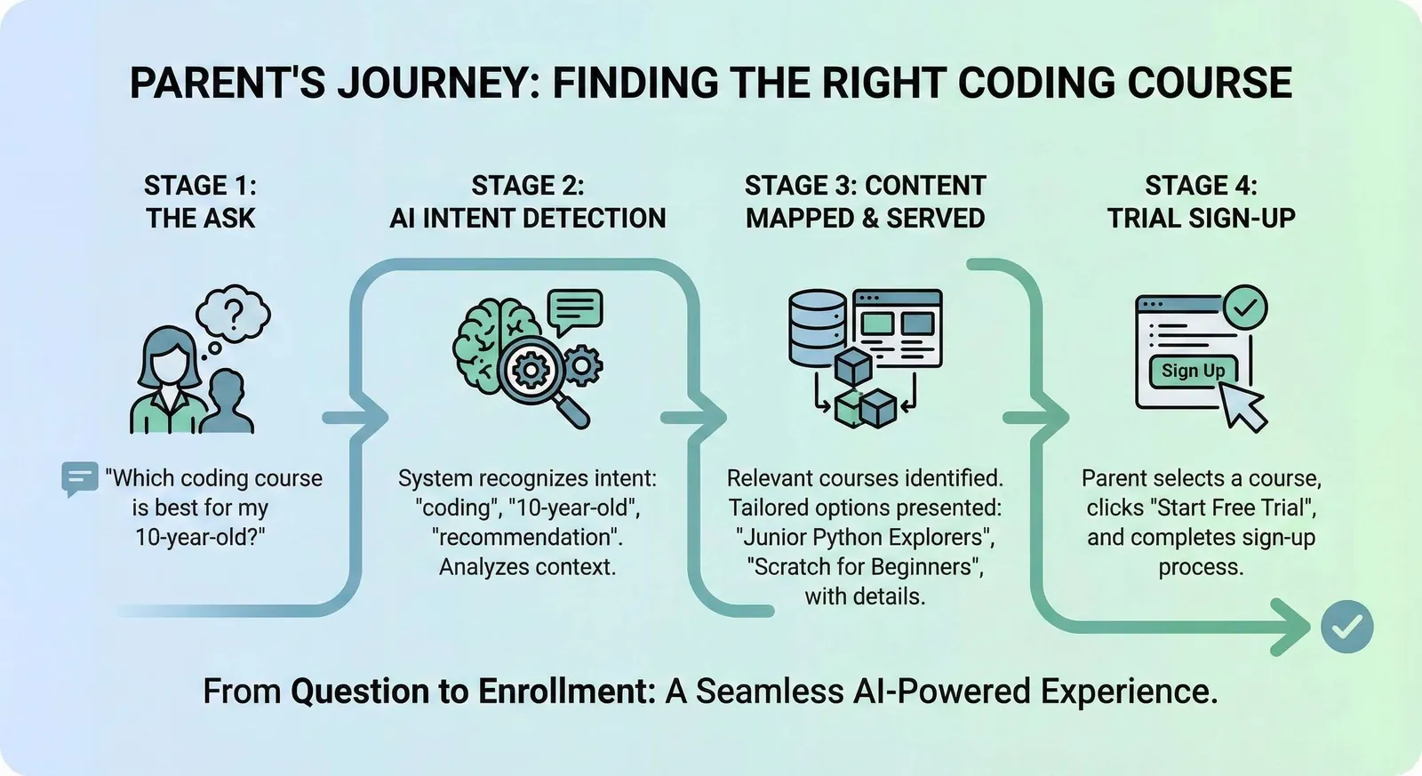 User journey from AI query to course trial via intent-matched content