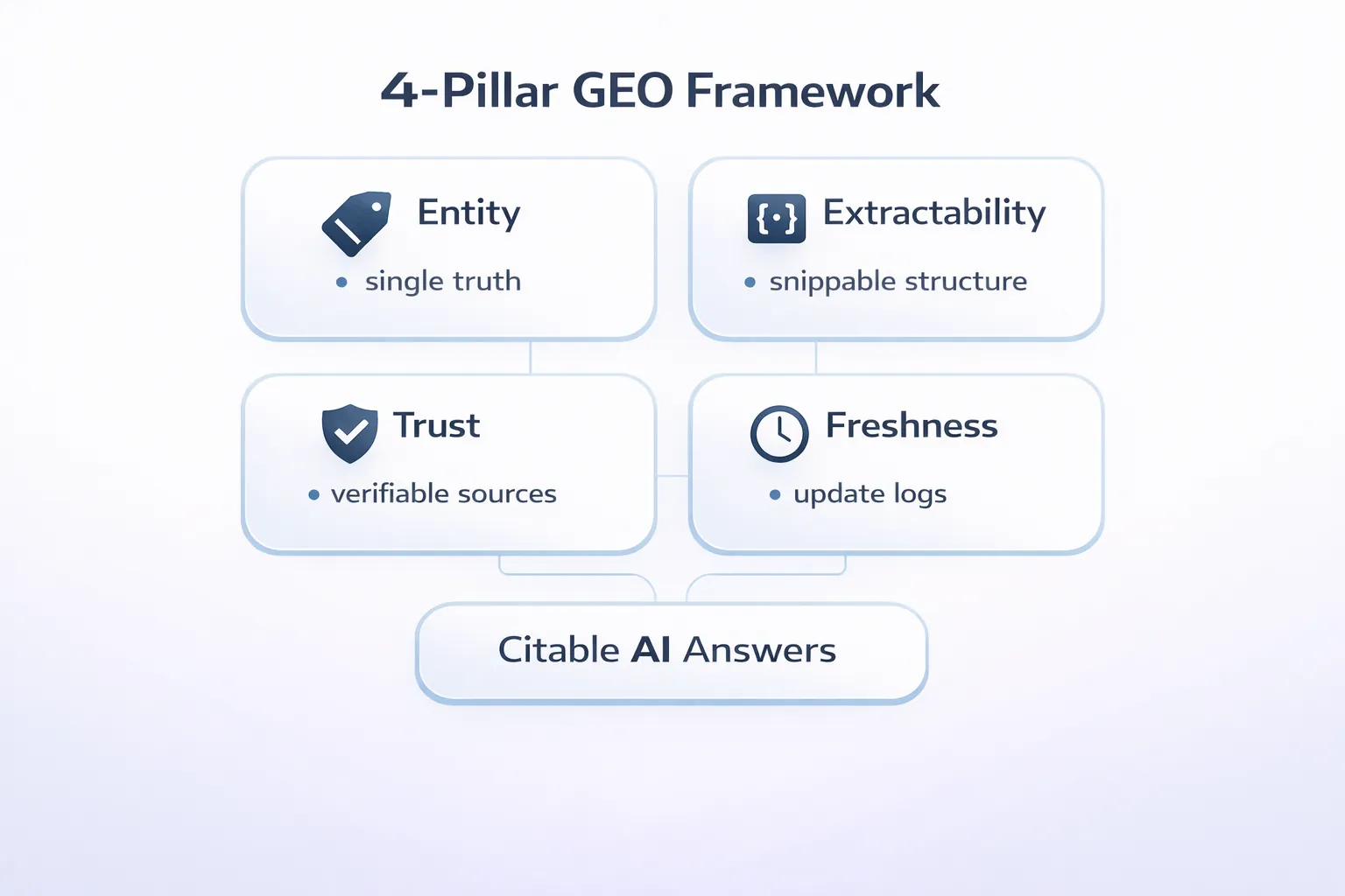 A 2×2 grid diagram showing the GEO pillars: Entity, Extractability, Trust, and Freshness, with a center label: ‘Citable AI Answers’.