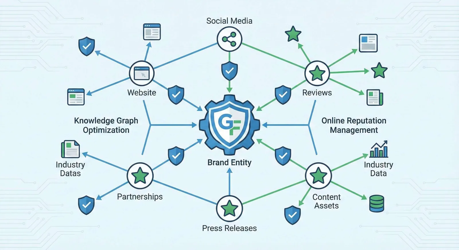 Illustration of a connected web of nodes around a central brand node, with a shield icon protecting it, symbolizing Go Fish Digital’s integration of knowledge graph SEO and reputation management.