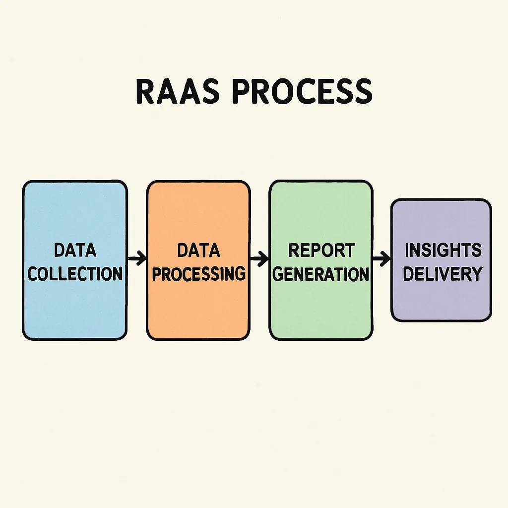 Why Results-as-a-Service (RaaS) Is the Next Breakthrough in AI-Powered Search Optimization
