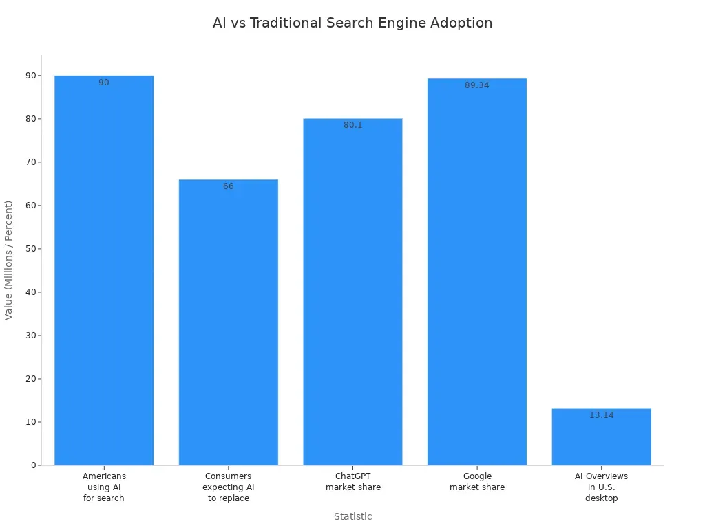 Bar chart comparing AI-powered and traditional search engine adoption rates and market shares