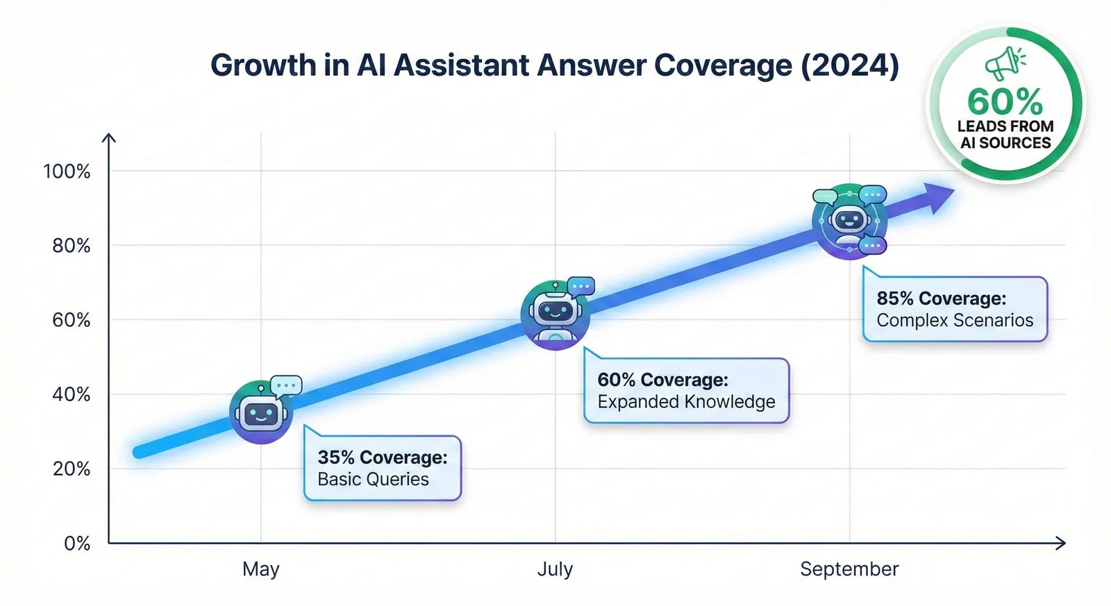 Chart of brand visibility across AI chatbot answer boxes over time