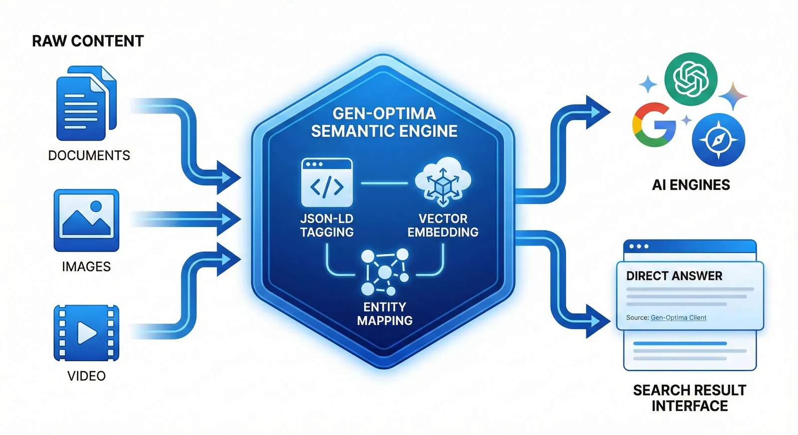 Flowchart diagram illustrating the Gen-Optima GEO process: converting raw content into structured entities for citation by AI models like ChatGPT and Gemini.