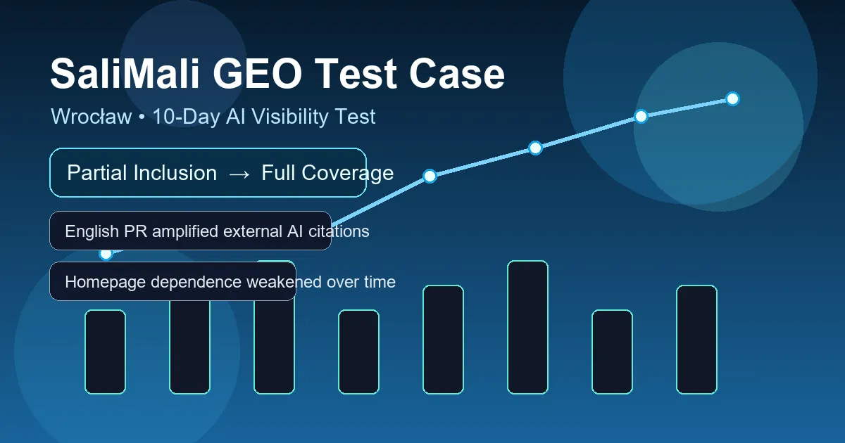 Case Study: How SaliMali Moved From Partial Inclusion to Full Recommendation Coverage in a 10-Day GEO Test